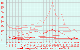 Courbe de la force du vent pour Turretot (76)