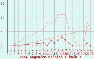 Courbe de la force du vent pour Tour-en-Sologne (41)