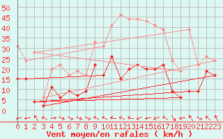 Courbe de la force du vent pour Toulon (83)