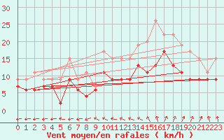 Courbe de la force du vent pour Saint-Quentin (02)