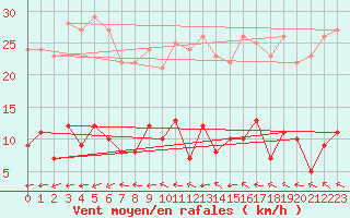 Courbe de la force du vent pour Quintenic (22)