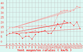 Courbe de la force du vent pour Ploudalmezeau (29)