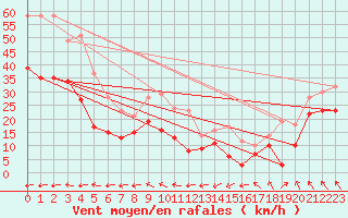 Courbe de la force du vent pour Cap Corse (2B)