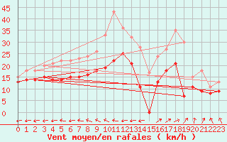 Courbe de la force du vent pour Avord (18)