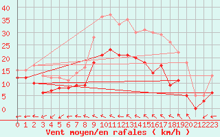 Courbe de la force du vent pour Angers-Marc (49)
