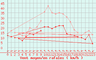 Courbe de la force du vent pour Feuchtwangen-Heilbronn