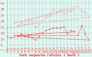 Courbe de la force du vent pour Bouelles (76)