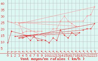 Courbe de la force du vent pour Evreux (27)