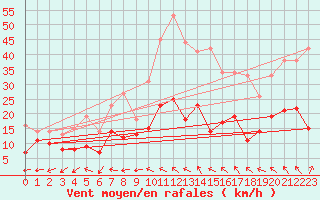 Courbe de la force du vent pour Bergerac (24)