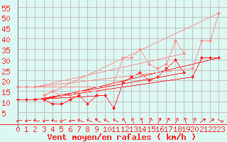 Courbe de la force du vent pour Ile de R - Saint-Clment-des-Baleines (17)