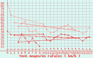 Courbe de la force du vent pour Marignane (13)