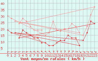 Courbe de la force du vent pour La Rochelle - Aerodrome (17)