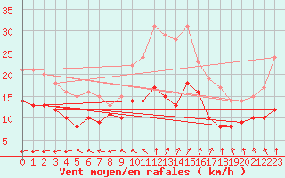 Courbe de la force du vent pour Tours (37)