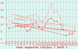 Courbe de la force du vent pour Ploudalmezeau (29)