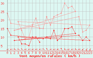 Courbe de la force du vent pour Rennes (35)