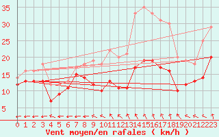 Courbe de la force du vent pour Avord (18)