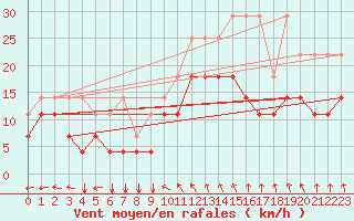 Courbe de la force du vent pour Chivres (Be)