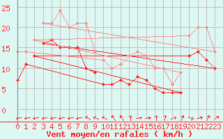 Courbe de la force du vent pour Avord (18)