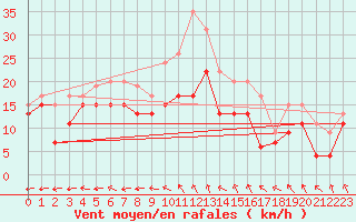 Courbe de la force du vent pour Cognac (16)