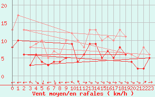 Courbe de la force du vent pour Coburg
