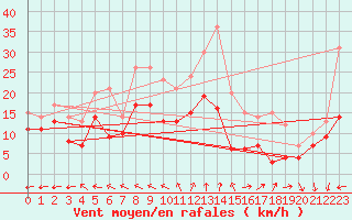 Courbe de la force du vent pour Saint-Quentin (02)