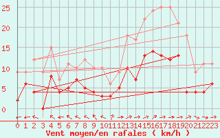 Courbe de la force du vent pour Mende - Chabrits (48)