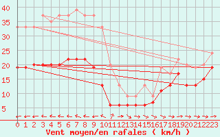 Courbe de la force du vent pour Biscarrosse (40)