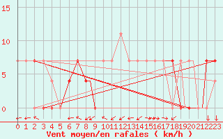 Courbe de la force du vent pour Bezmer