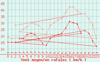 Courbe de la force du vent pour Cap Gris-Nez (62)