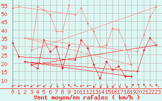 Courbe de la force du vent pour Cap Corse (2B)