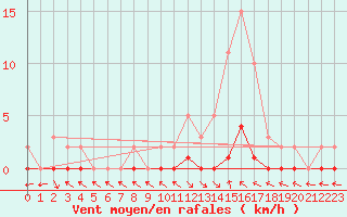 Courbe de la force du vent pour Saint-Paul-lez-Durance (13)