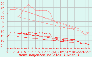 Courbe de la force du vent pour Valleroy (54)