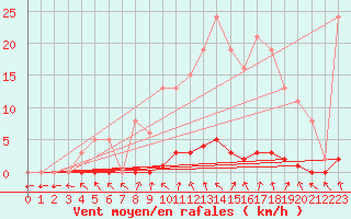 Courbe de la force du vent pour Le Mesnil-Esnard (76)