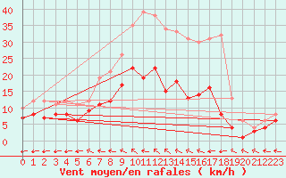 Courbe de la force du vent pour Haltern (Wasserwerk)