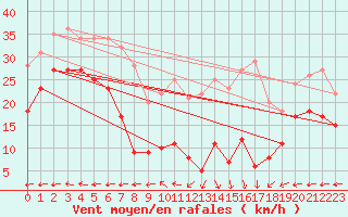 Courbe de la force du vent pour Klippeneck