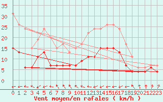 Courbe de la force du vent pour Saint-Brieuc (22)