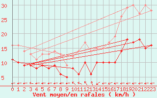 Courbe de la force du vent pour Manschnow