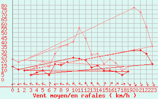 Courbe de la force du vent pour Carpentras (84)