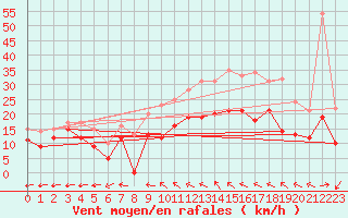 Courbe de la force du vent pour Le Plessis-Belleville (60)