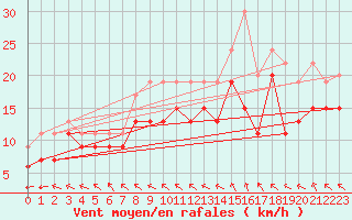 Courbe de la force du vent pour Caen (14)