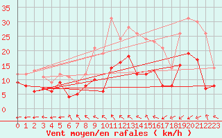 Courbe de la force du vent pour Harburg
