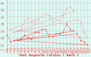 Courbe de la force du vent pour Orlans (45)