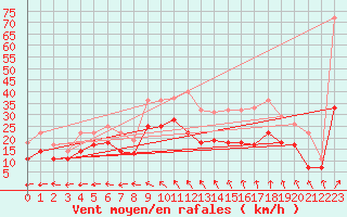 Courbe de la force du vent pour Cognac (16)