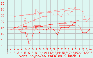 Courbe de la force du vent pour Aurillac (15)