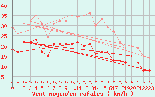 Courbe de la force du vent pour Kyritz