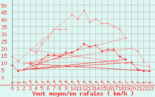 Courbe de la force du vent pour Marienberg
