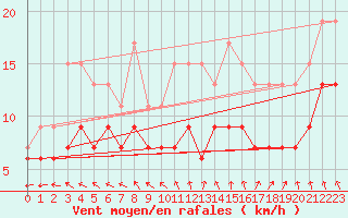 Courbe de la force du vent pour Niort (79)