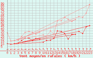 Courbe de la force du vent pour Beauvais (60)