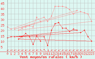 Courbe de la force du vent pour Pone (06)