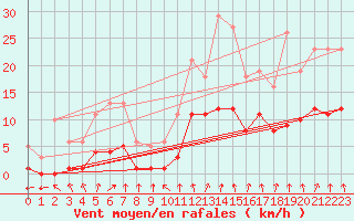 Courbe de la force du vent pour Bulson (08)